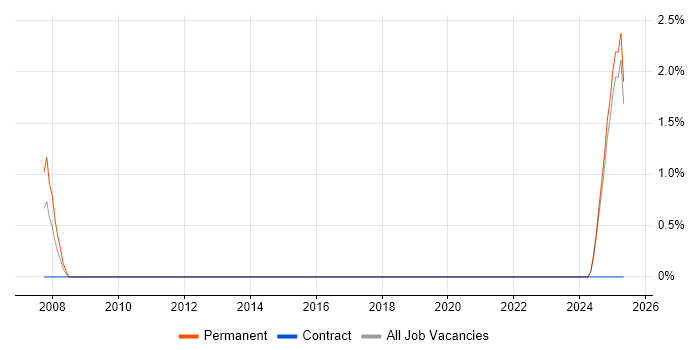 Job vacancy trend for Requirements Manager in Lincolnshire Job vacancy trend for Requirements Manager in Lincolnshire
