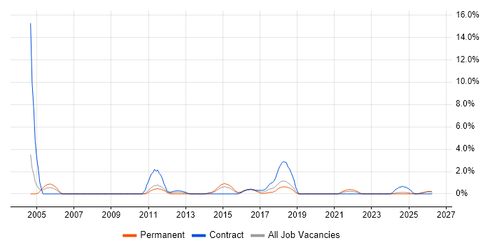 Requirements Workshops job vacancy trend in Lincolnshire
