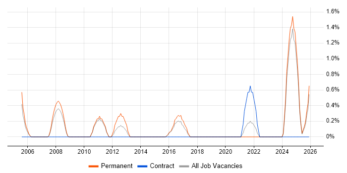 Resource Allocation job vacancy trend in Lincolnshire