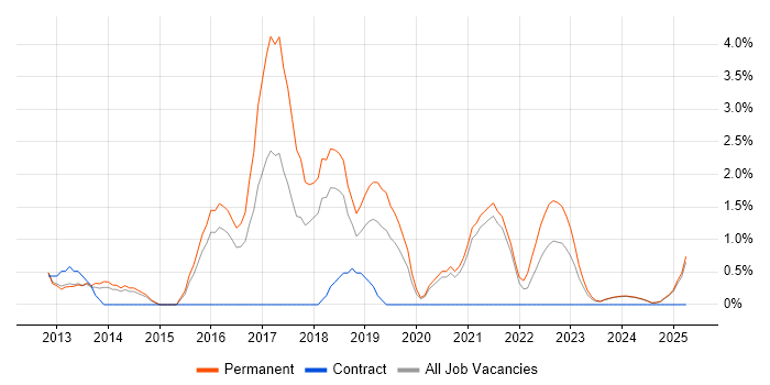 Job vacancy trend for Responsive Web Design in Lincolnshire