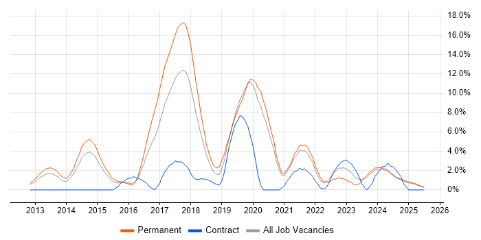 Job vacancy trend for RESTful in Lincolnshire