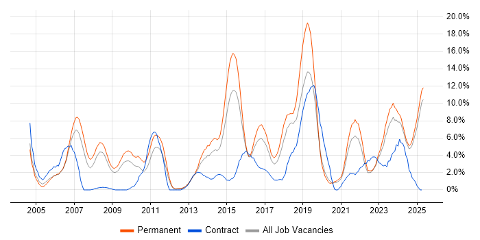 Job vacancy trend for Retail in Lincolnshire