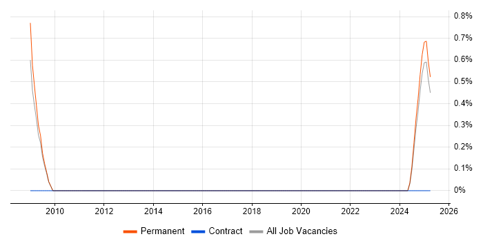 Job vacancy trend for Revenue Recognition in Lincolnshire Job vacancy trend for Revenue Recognition in Lincolnshire