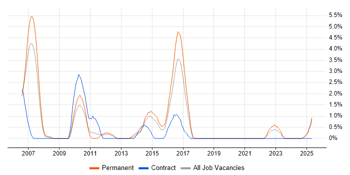 Job vacancy trend for Risk Analysis in Lincolnshire Job vacancy trend for Risk Analysis in Lincolnshire