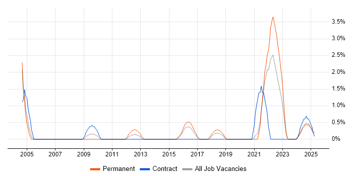 Job vacancy trend for Risk Assessment in Lincolnshire