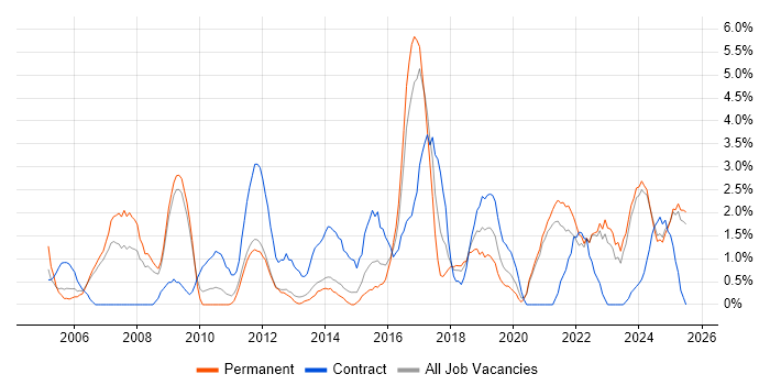 Job vacancy trend for Risk Management in Lincolnshire