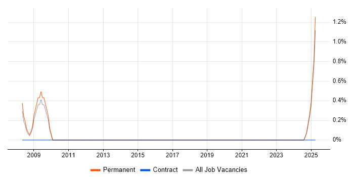 Job vacancy trend for Risk Manager in Lincolnshire Job vacancy trend for Risk Manager in Lincolnshire