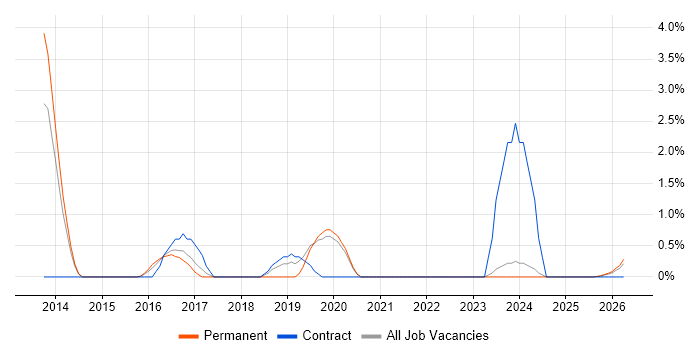 Risk Register job vacancy trend in Lincolnshire