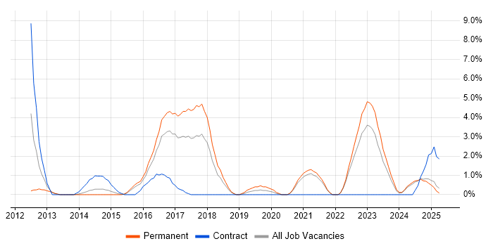 Job vacancy trend for Root Cause Analysis in Lincolnshire Job vacancy trend for Root Cause Analysis in Lincolnshire
