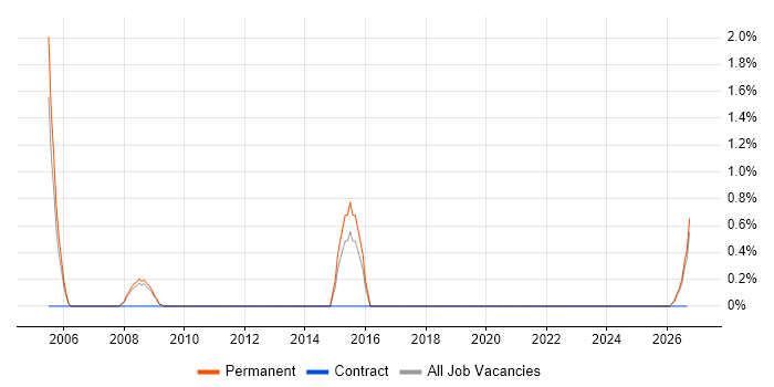 RS-232 job vacancy trend in Lincolnshire