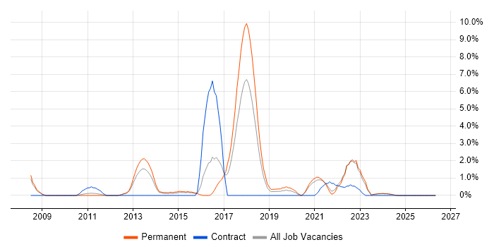 Ruby job vacancy trend in Lincolnshire