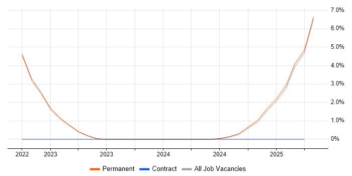 Job vacancy trend for SaaS Developer in Lincolnshire Job vacancy trend for SaaS Developer in Lincolnshire
