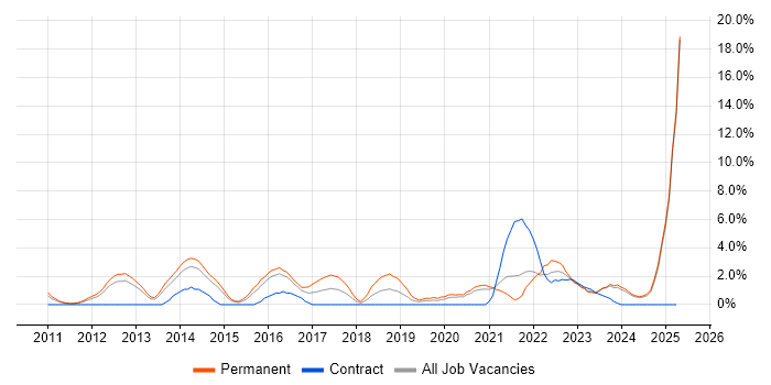Job vacancy trend for SaaS in Lincolnshire Job vacancy trend for SaaS in Lincolnshire