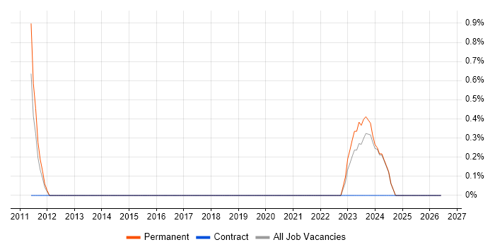 Sage 50 job vacancy trend in Lincolnshire