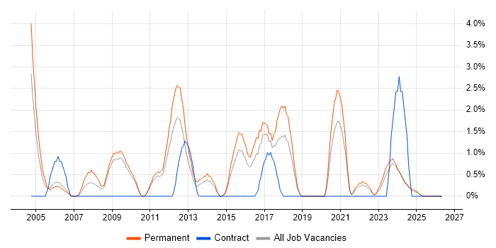 Sage job vacancy trend in Lincolnshire