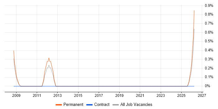 Sales Business Development Manager job vacancy trend in Lincolnshire