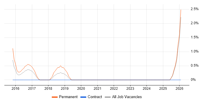 Sales Director job vacancy trend in Lincolnshire
