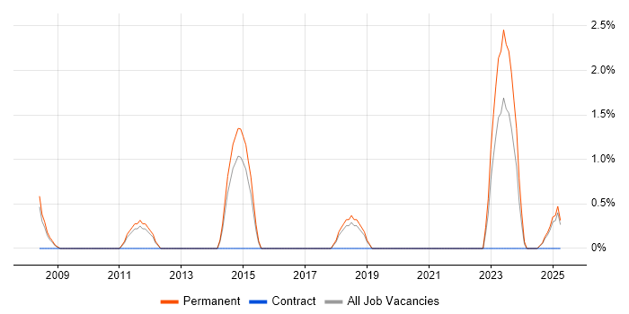 Job vacancy trend for Sales Executive in Lincolnshire Job vacancy trend for Sales Executive in Lincolnshire