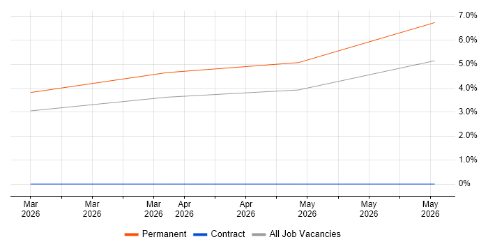 Sales Representative job vacancy trend in Lincolnshire