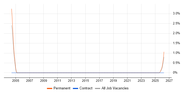 Sales Support job vacancy trend in Lincolnshire