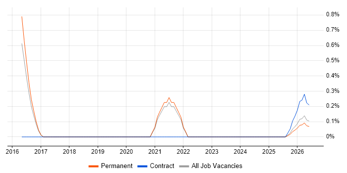 Salesforce Service Cloud job vacancy trend in Lincolnshire