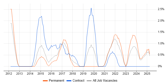 Job vacancy trend for Salesforce in Lincolnshire Job vacancy trend for Salesforce in Lincolnshire
