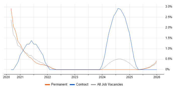 SAML job vacancy trend in Lincolnshire