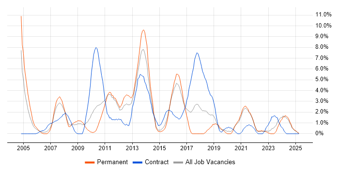 Job vacancy trend for SAN in Lincolnshire Job vacancy trend for SAN in Lincolnshire