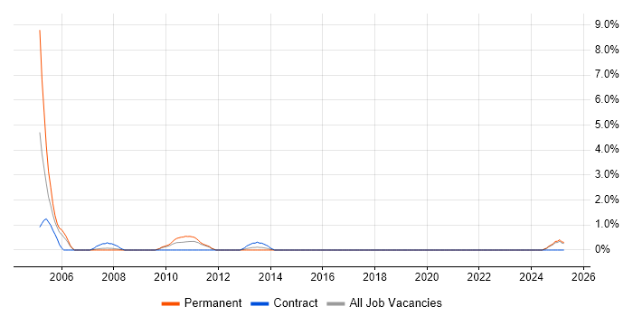 Job vacancy trend for SAP Basis in Lincolnshire
