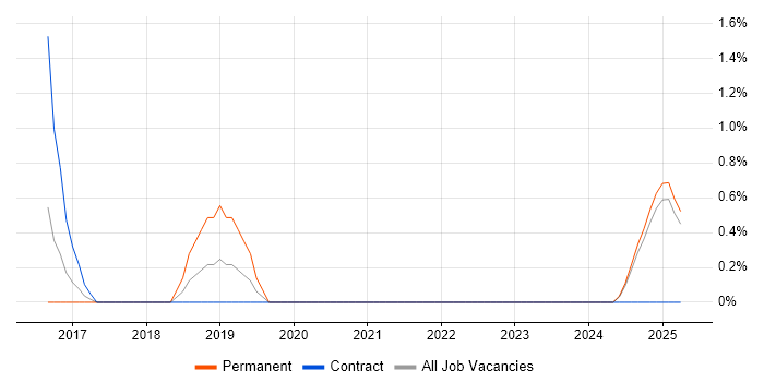 Job vacancy trend for SAP BPC in Lincolnshire Job vacancy trend for SAP BPC in Lincolnshire
