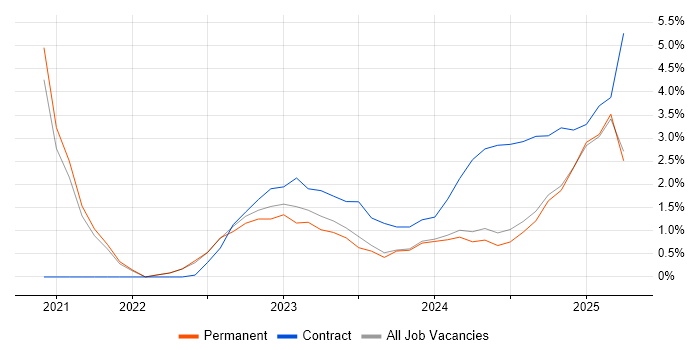 Job vacancy trend for SAP S/4HANA in Lincolnshire Job vacancy trend for SAP S/4HANA in Lincolnshire