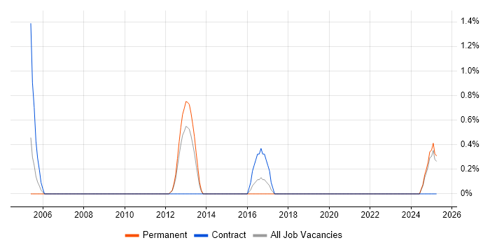 Job vacancy trend for SAP Security in Lincolnshire Job vacancy trend for SAP Security in Lincolnshire