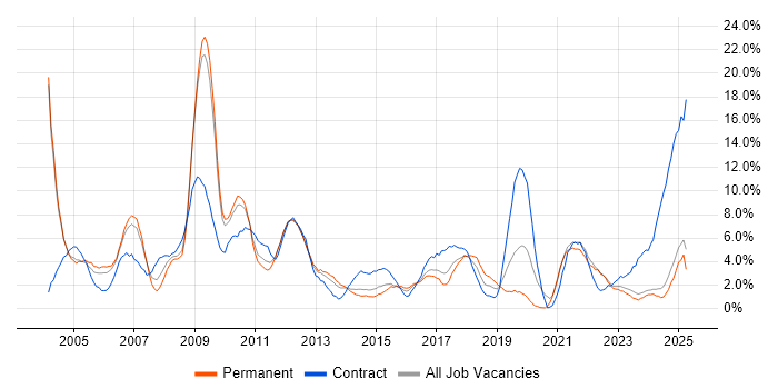Job vacancy trend for SAP in Lincolnshire Job vacancy trend for SAP in Lincolnshire