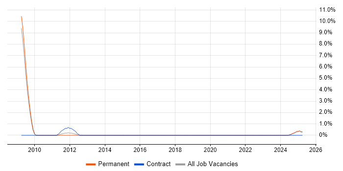 Job vacancy trend for SAPscript in Lincolnshire