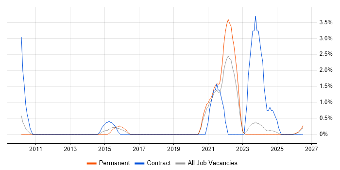 SAS job vacancy trend in Lincolnshire