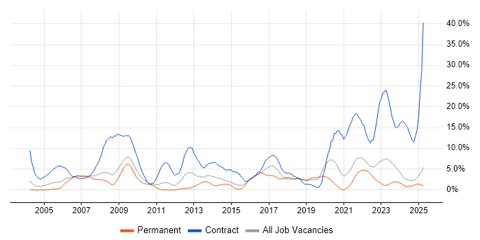 Job vacancy trend for SC Cleared in Lincolnshire