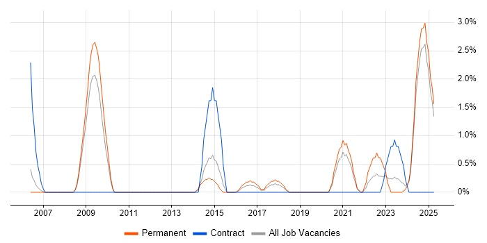 Job vacancy trend for SCADA in Lincolnshire Job vacancy trend for SCADA in Lincolnshire