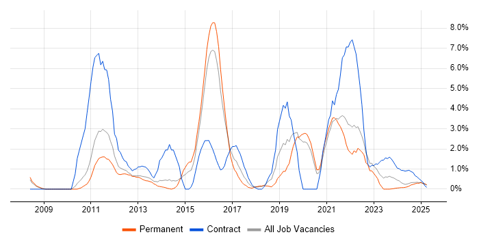 Job vacancy trend for SCCM in Lincolnshire Job vacancy trend for SCCM in Lincolnshire