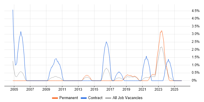 Scenario Testing job vacancy trend in Lincolnshire