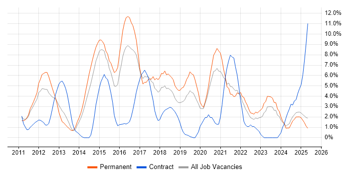 Job vacancy trend for Scrum in Lincolnshire