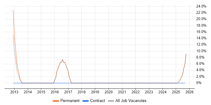 1st Line Support Technician job vacancy trend in Scunthorpe