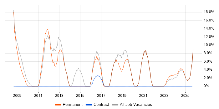 1st Line Support job vacancy trend in Scunthorpe