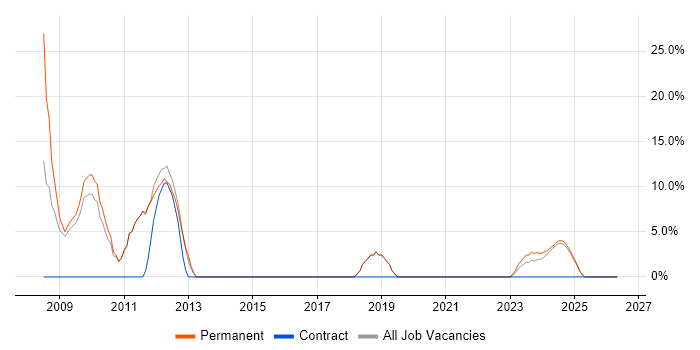 2nd Line Support job vacancy trend in Scunthorpe