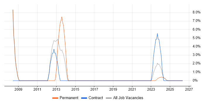 3rd Line Support job vacancy trend in Scunthorpe