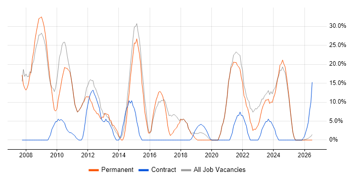 Active Directory job vacancy trend in Scunthorpe
