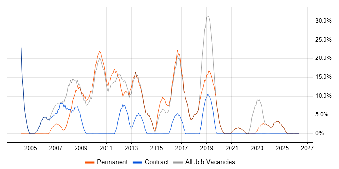Analyst job vacancy trend in Scunthorpe