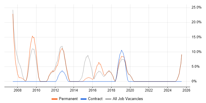 Job vacancy trend for Analytical Skills in Scunthorpe