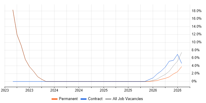 Aruba job vacancy trend in Scunthorpe