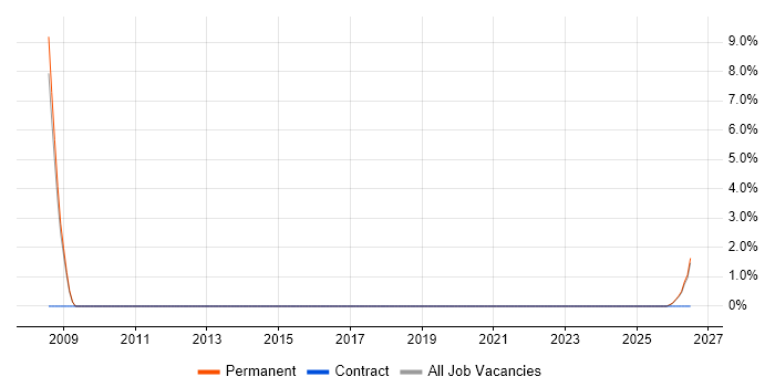 BT job vacancy trend in Scunthorpe
