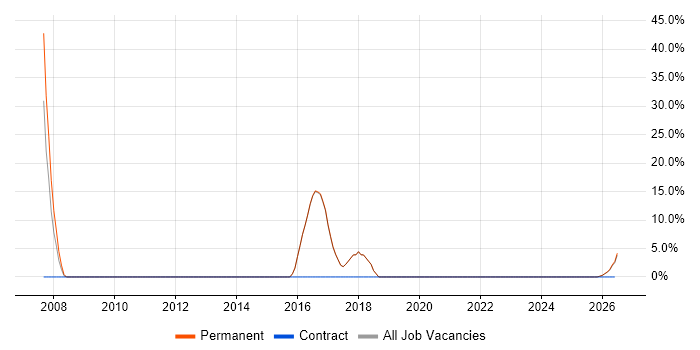 Business Continuity job vacancy trend in Scunthorpe